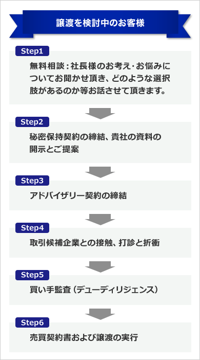 M&A Step1