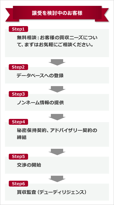 M&A Step2